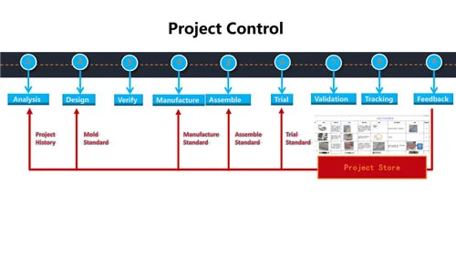 Project Control